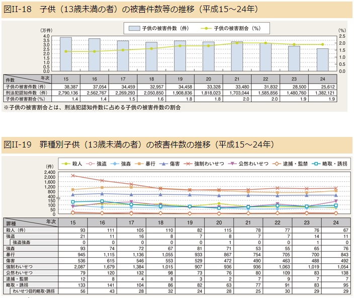 平成15年以降、13歳未満の子どもの被害件数は減少傾向だが、犯罪認知件数に占める子どもの被害件数の割合は増えている。また子どもの被害は強制わいせつ、暴行、傷害の順に多い。