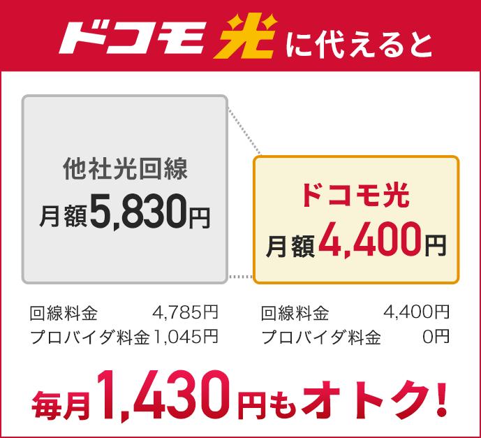 ドコモ光に代えると他社光回線月額5,830円 回線料金4,785円 プロバイダ料金1,045円 ドコモ光月額4,400円 回線料金4,400円 プロバイダ料金 0円 毎月1,430円もオトク!