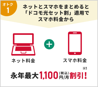 オトク 1 ドコモ光パックでネットとスマホをまとめるとネット料金＋スマホ料金 毎月最大3,850円割引×12ヶ月で46,200円割引!※2